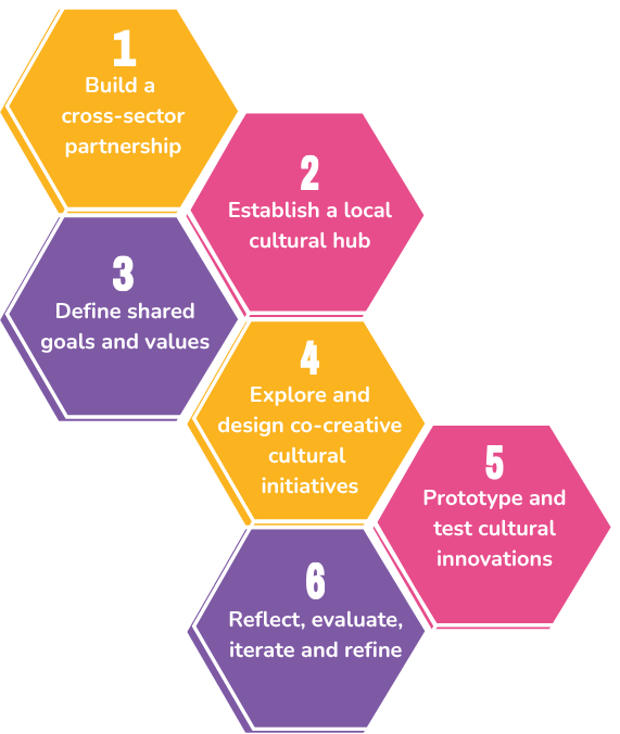 How to establish a QH Cultural Hub step-by-step.
